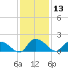 Yauhannah Bridge tide chart for Wednesday, December 13, 2023