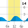 Yauhannah Bridge tide chart for Thursday, December 14, 2023