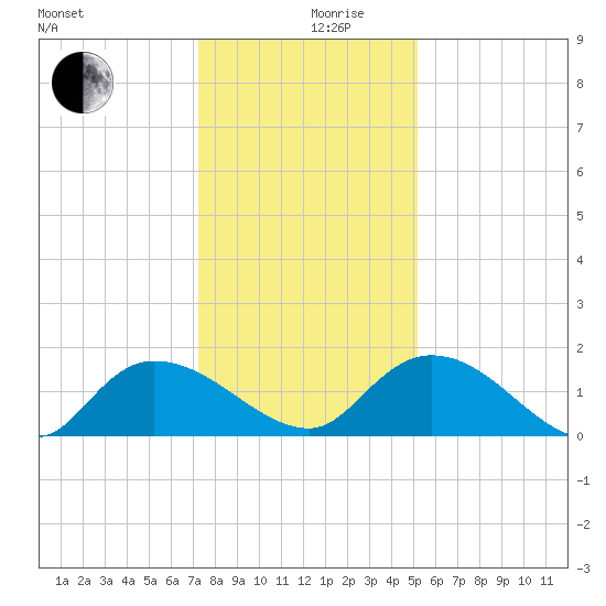 Yauhannah Bridge tide chart for Tuesday, December 19, 2023