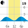Yauhannah Bridge tide chart for Tuesday, December 19, 2023
