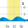 Yauhannah Bridge tide chart for Friday, December 1, 2023
