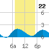 Yauhannah Bridge tide chart for Friday, December 22, 2023