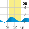 Yauhannah Bridge tide chart for Saturday, December 23, 2023