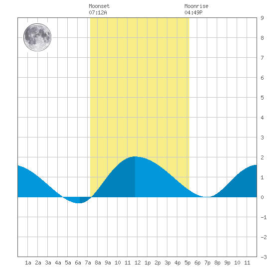 Yauhannah Bridge tide chart for Tuesday, December 26, 2023