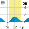 Yauhannah Bridge tide chart for Tuesday, December 26, 2023