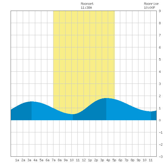 Yauhannah Bridge tide chart for Saturday, December 2, 2023