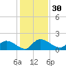 Yauhannah Bridge tide chart for Saturday, December 30, 2023