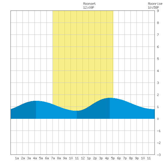 Yauhannah Bridge tide chart for Sunday, December 3, 2023