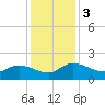 Yauhannah Bridge tide chart for Sunday, December 3, 2023
