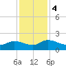 Yauhannah Bridge tide chart for Monday, December 4, 2023