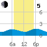 Yauhannah Bridge tide chart for Tuesday, December 5, 2023