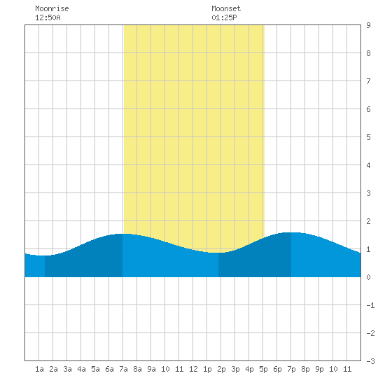 Yauhannah Bridge tide chart for Wednesday, December 6, 2023