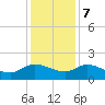 Yauhannah Bridge tide chart for Thursday, December 7, 2023
