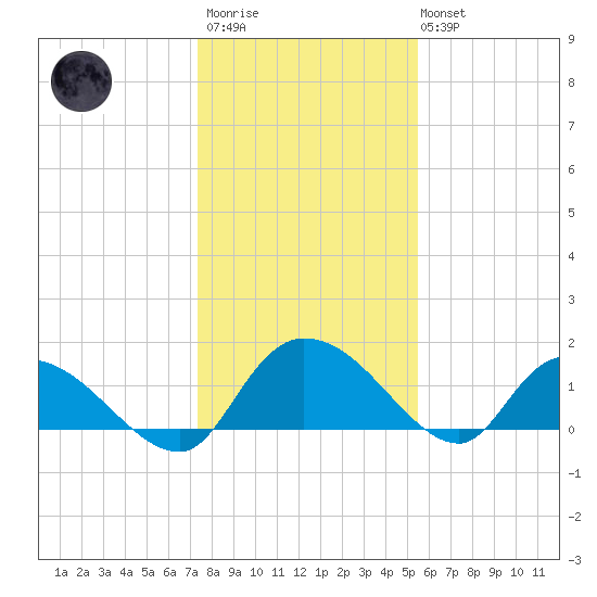 Yauhannah Bridge tide chart for Thursday, January 11, 2024