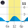 Yauhannah Bridge tide chart for Thursday, January 11, 2024
