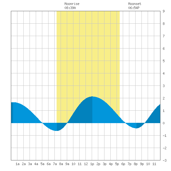 Yauhannah Bridge tide chart for Friday, January 12, 2024