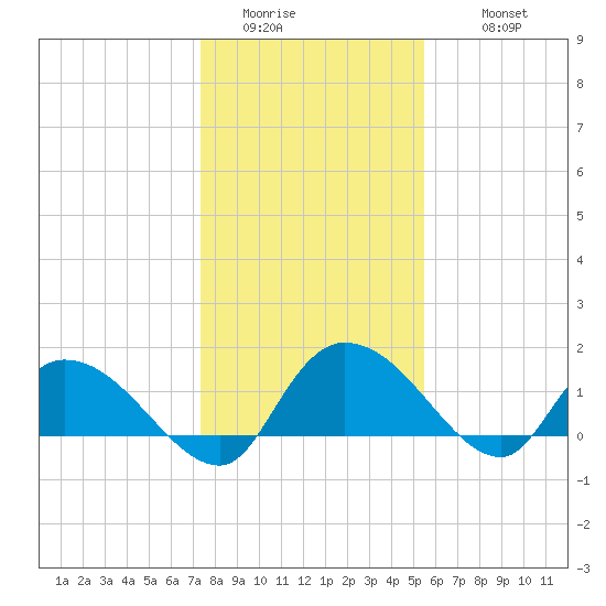 Yauhannah Bridge tide chart for Saturday, January 13, 2024