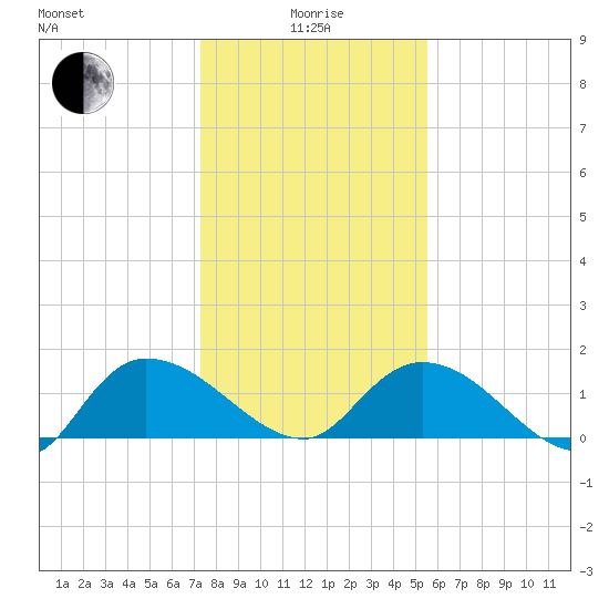 Yauhannah Bridge tide chart for Wednesday, January 17, 2024