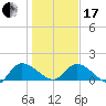 Yauhannah Bridge tide chart for Wednesday, January 17, 2024