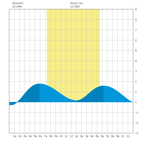 Yauhannah Bridge tide chart for Thursday, January 18, 2024