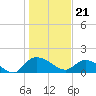 Yauhannah Bridge tide chart for Sunday, January 21, 2024