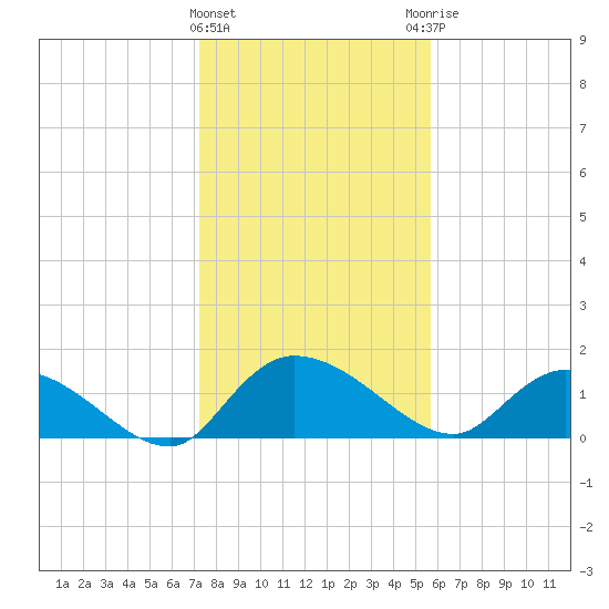 Yauhannah Bridge tide chart for Wednesday, January 24, 2024