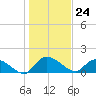 Yauhannah Bridge tide chart for Wednesday, January 24, 2024