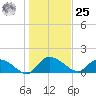 Yauhannah Bridge tide chart for Thursday, January 25, 2024
