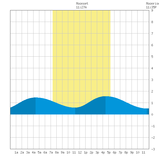 Yauhannah Bridge tide chart for Tuesday, January 2, 2024