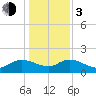 Yauhannah Bridge tide chart for Wednesday, January 3, 2024