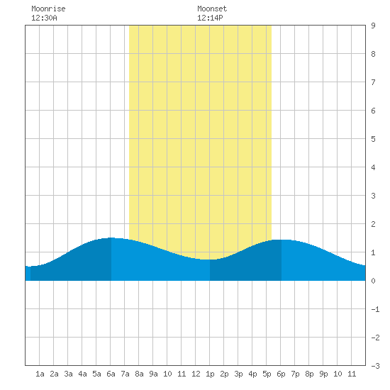Yauhannah Bridge tide chart for Thursday, January 4, 2024