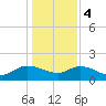 Yauhannah Bridge tide chart for Thursday, January 4, 2024