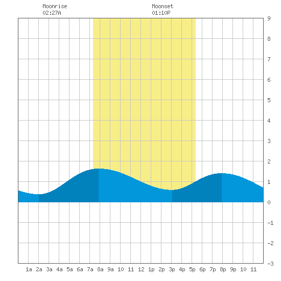 Yauhannah Bridge tide chart for Saturday, January 6, 2024