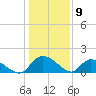 Yauhannah Bridge tide chart for Tuesday, January 9, 2024