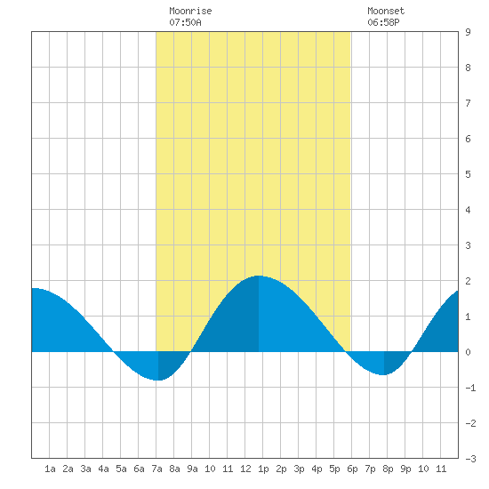 Yauhannah Bridge tide chart for Saturday, February 10, 2024