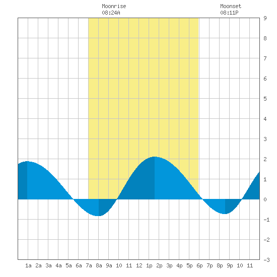Yauhannah Bridge tide chart for Sunday, February 11, 2024