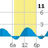 Yauhannah Bridge tide chart for Sunday, February 11, 2024