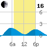 Yauhannah Bridge tide chart for Friday, February 16, 2024