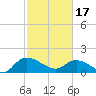 Yauhannah Bridge tide chart for Saturday, February 17, 2024
