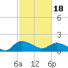 Yauhannah Bridge tide chart for Sunday, February 18, 2024