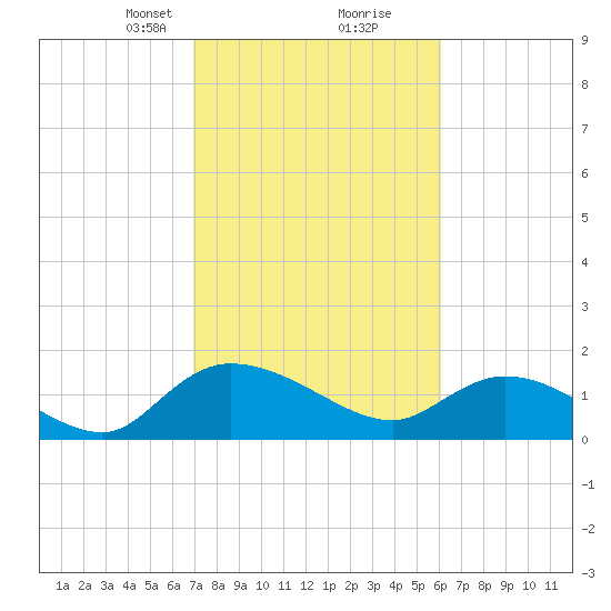 Yauhannah Bridge tide chart for Monday, February 19, 2024