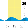 Yauhannah Bridge tide chart for Tuesday, February 20, 2024