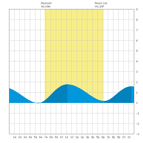 Yauhannah Bridge tide chart for Thursday, February 22, 2024