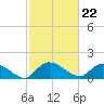Yauhannah Bridge tide chart for Thursday, February 22, 2024