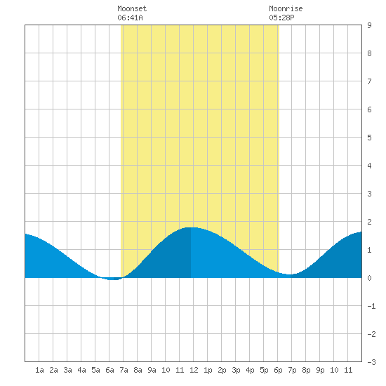 Yauhannah Bridge tide chart for Friday, February 23, 2024