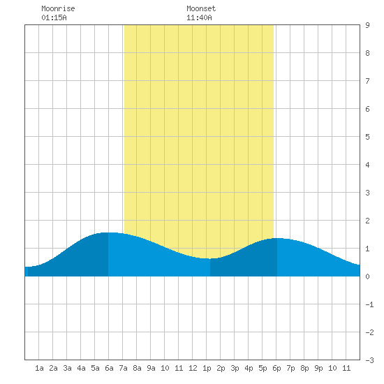 Yauhannah Bridge tide chart for Saturday, February 3, 2024