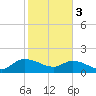 Yauhannah Bridge tide chart for Saturday, February 3, 2024