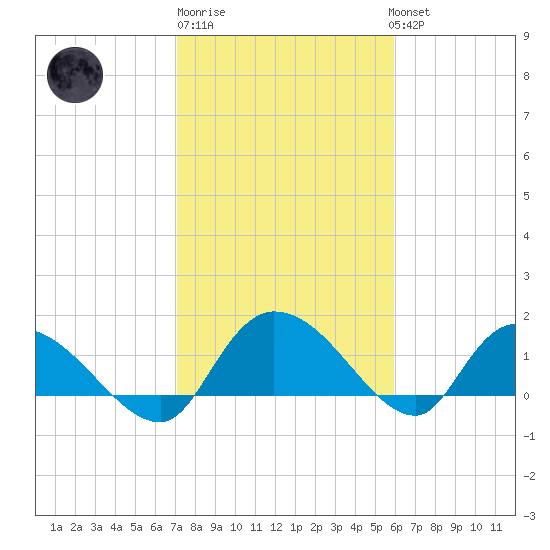 Yauhannah Bridge tide chart for Friday, February 9, 2024