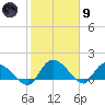 Yauhannah Bridge tide chart for Friday, February 9, 2024