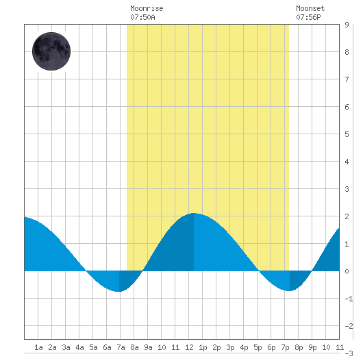 Yauhannah Bridge tide chart for Sunday, March 10, 2024